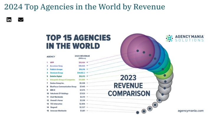 WPP Leads 2024's Top 15 Agencies in the World - Insights